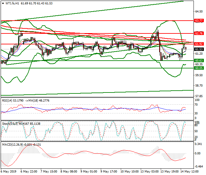 WTI Crude Oil Evening Analysis 14 May 2019