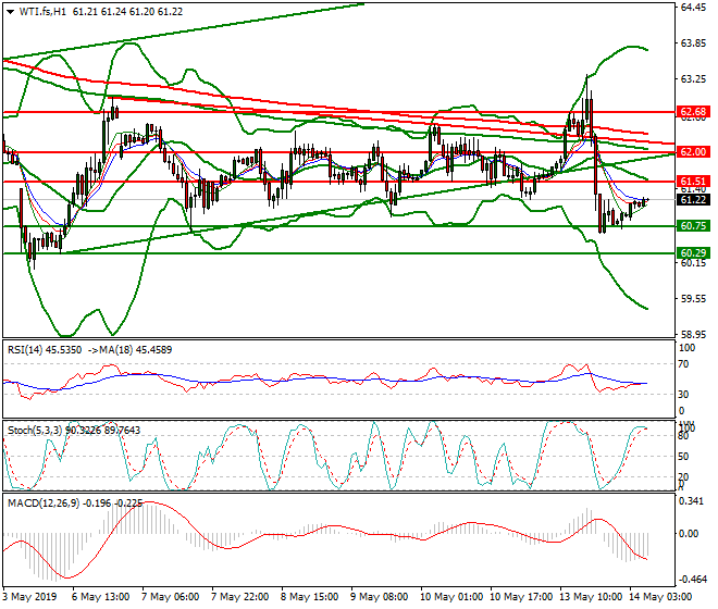 WTI Crude Oil Intra-day Analysis 14 May 2019