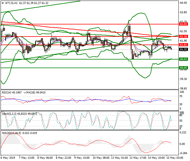 WTI Crude Oil Intra-day Analysis 15 May 2019