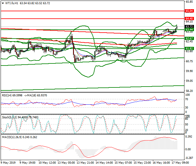 WTI Crude Oil Evening Analysis 17 May 2019