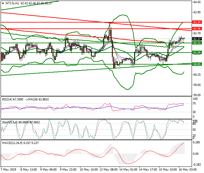 WTI Crude Oil Intra-day Analysis 16 May 2019