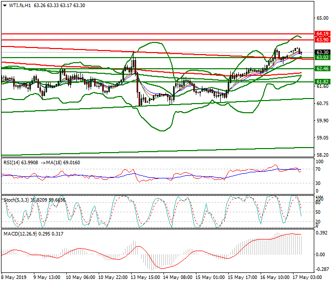 WTI Crude Oil Intra-day Analysis 17 May 2019