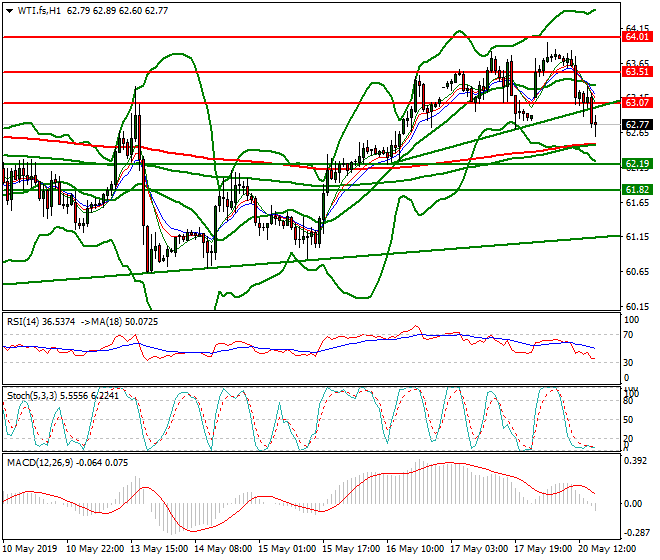 WTI Crude Oil Evening Analysis 20 May 2019