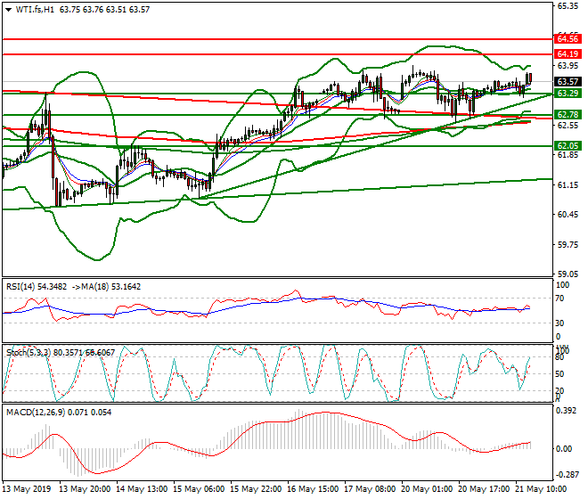 WTI Crude Oil Evening Analysis 21 May 2019