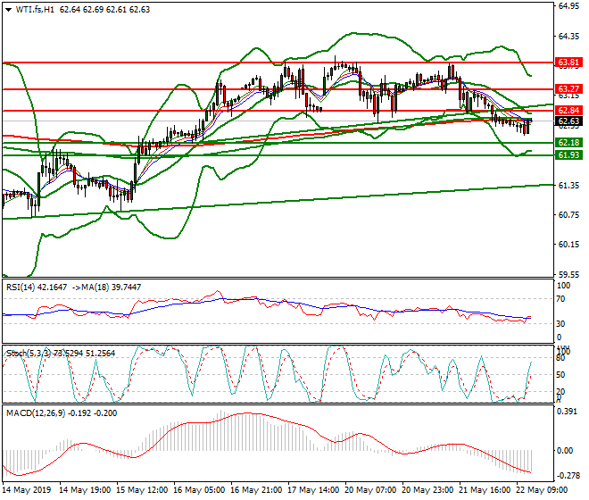 WTI Crude Oil Mid-day Analysis 22 May 2019