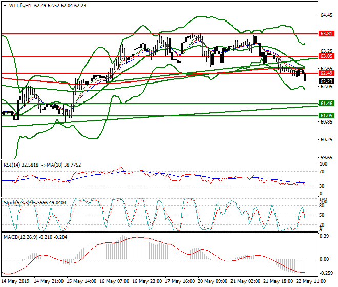 WTI Crude Oil Evening Analysis 22 May 2019