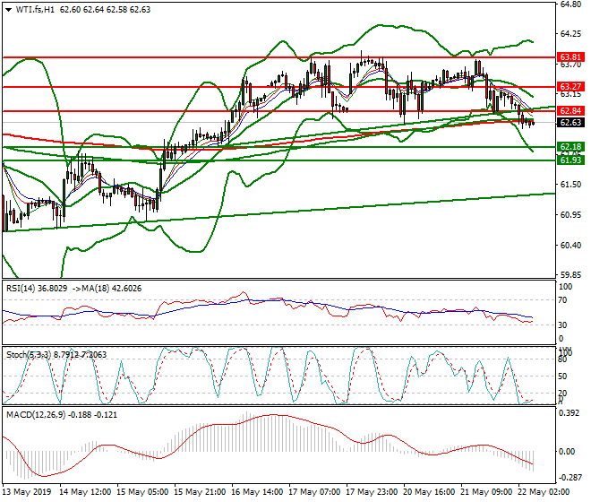 WTI Crude Oil Intra-day Analysis 22 May 2019