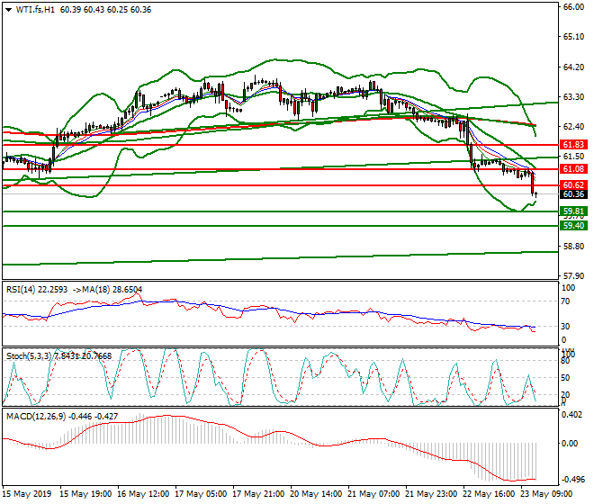 WTI Crude Oil Mid-day Analysis 23 May 2019