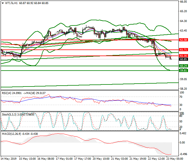 WTI Crude Oil Intra-day Analysis 23 May 2019