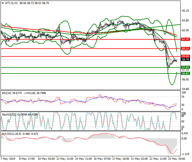 WTI Crude Oil Mid-day Analysis 24 May 2019