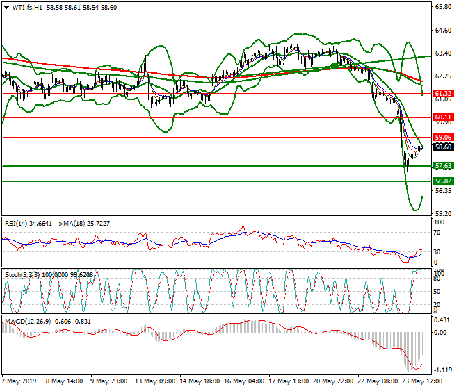 WTI Crude Oil Intra-day Analysis 24 May 2019