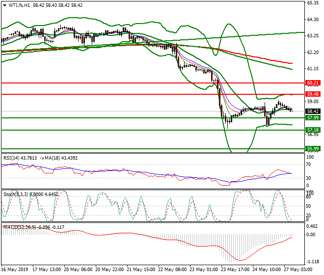 WTI Crude Oil Intra-day Analysis 27 May 2019