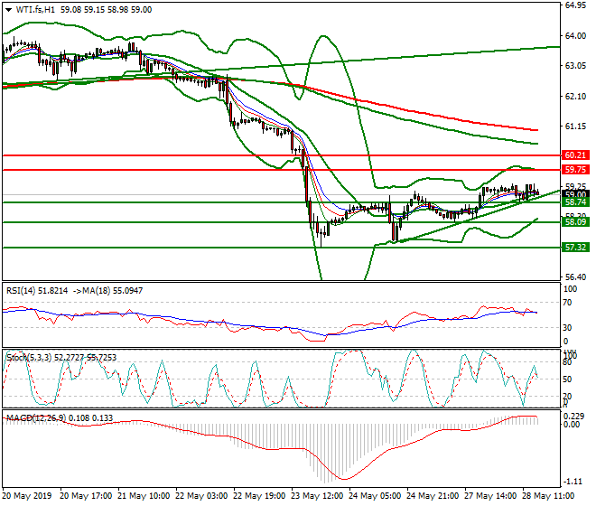WTI Crude Oil Evening Analysis 28 May 2019