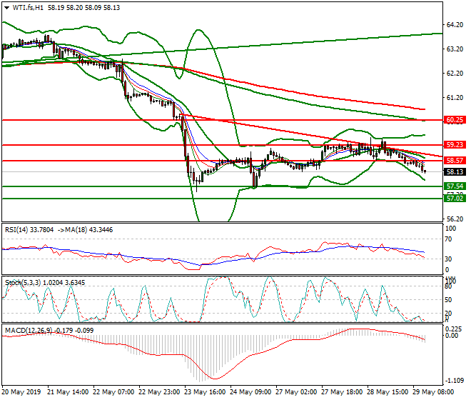 WTI Crude Oil Mid-day Analysis 29 May 2019