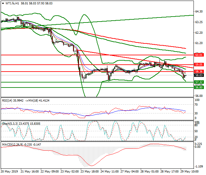 WTI Crude Oil Evening Analysis 29 May 2019
