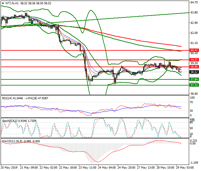 WTI Crude Oil Intra-day Analysis 29 May 2019