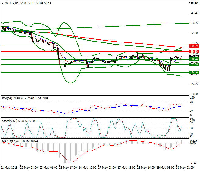 WTI Crude Oil Intra-day Analysis 30 May 2019
