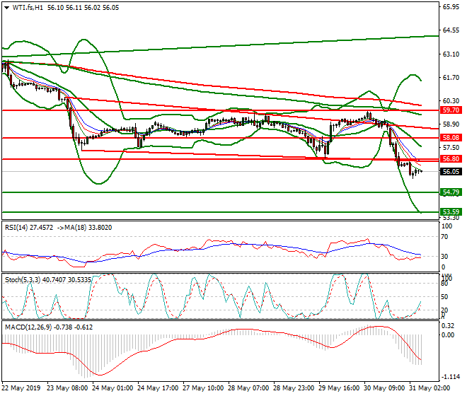 WTI Crude Oil Intra-day Analysis 31 May 2019