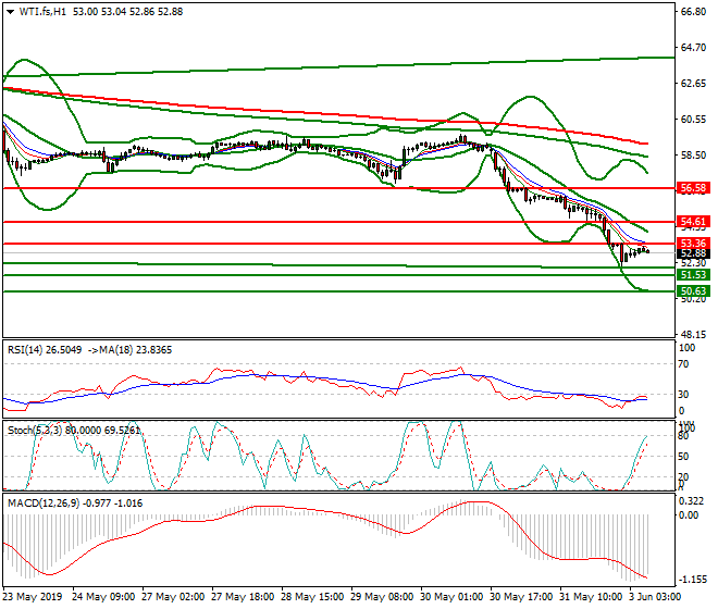 WTI Crude Oil Intra-day Analysis 03 June 2019