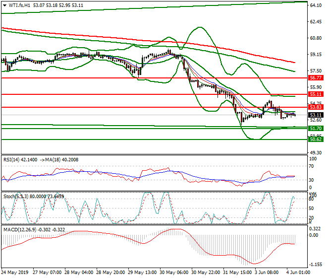 WTI Crude Oil Intra-day Analysis 04 June 2019