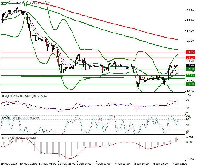 WTI Crude Oil Intra-day Analysis 07 June 2019