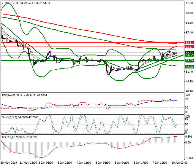 WTI Crude Oil Intra-day Analysis 10 June 2019