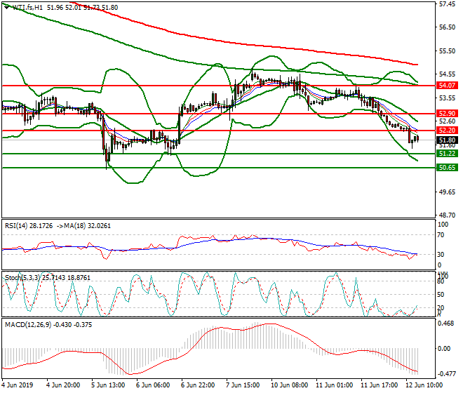 WTI Crude Oil Evening Analysis 12 June 2019