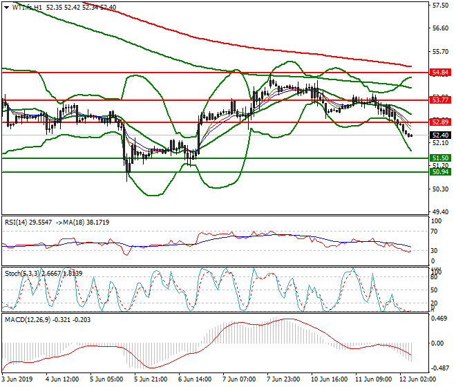 WTI Crude Oil Intra-day Analysis 12 June 2019