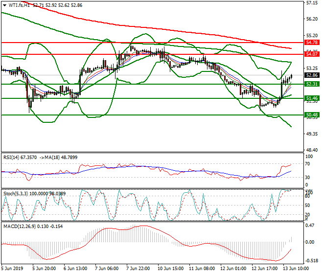 WTI Crude Oil Evening Analysis 13 June 2019