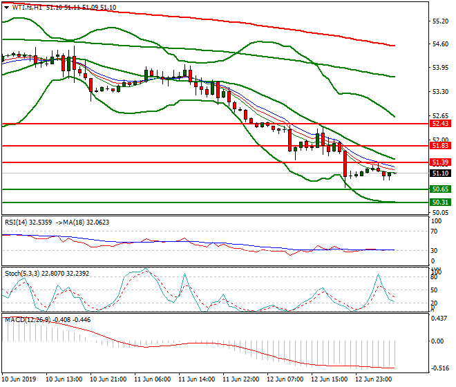 WTI Crude Oil Intra-day Analysis 13 June 2019