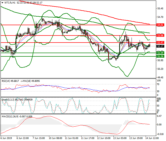 WTI Crude Oil Evening Analysis 14 June 2019