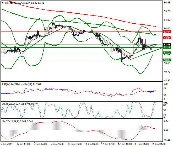 WTI Crude Oil Intra-day Analysis 14 June 2019