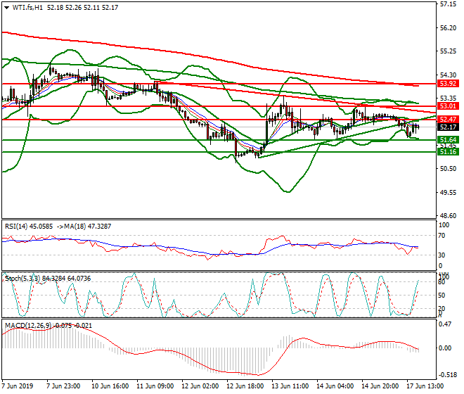 WTI Crude Oil Evening Analysis 17 June 2019