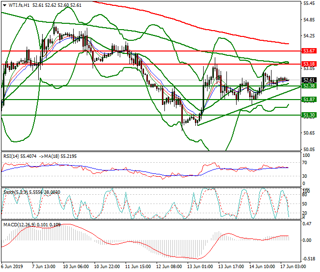 WTI Crude Oil Intra-day Analysis 17 June 2019