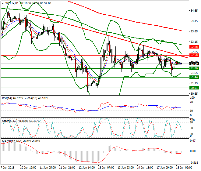 WTI Crude Oil Intra-day Analysis 18 June 2019