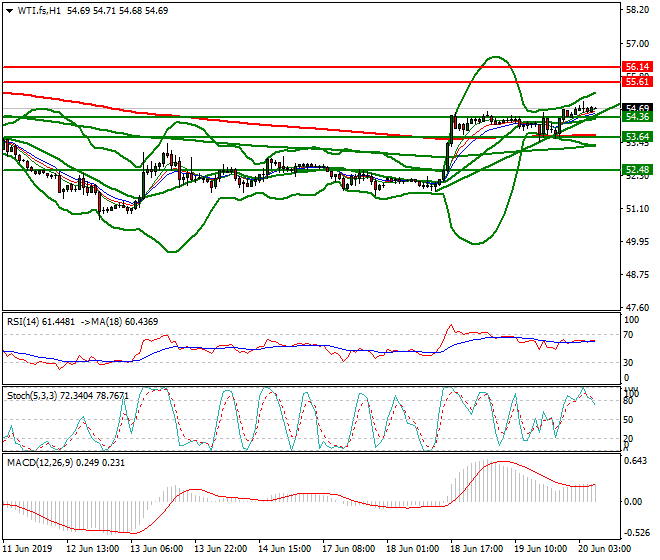WTI Crude Oil Intra-day Analysis 20 June 2019