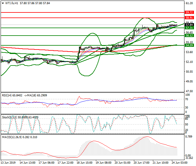 WTI Crude Oil Intra-day Analysis 24 June 2019