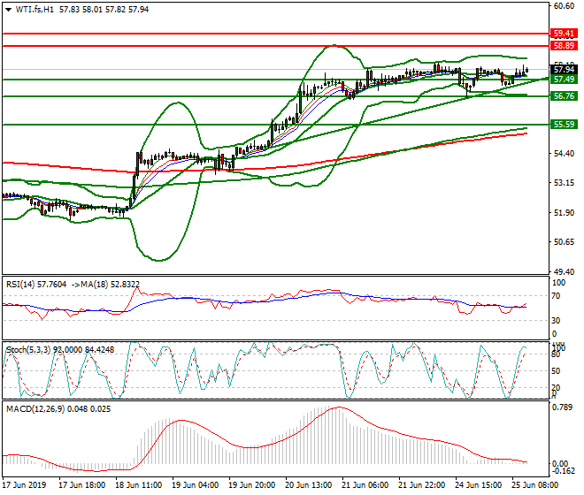 WTI Crude Oil Mid-day Analysis 25 June 2019