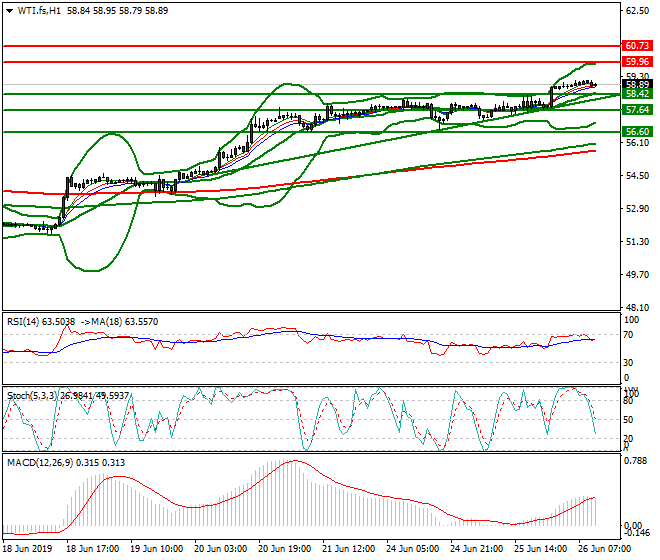 WTI Crude Oil Mid-day Analysis 26 June 2019