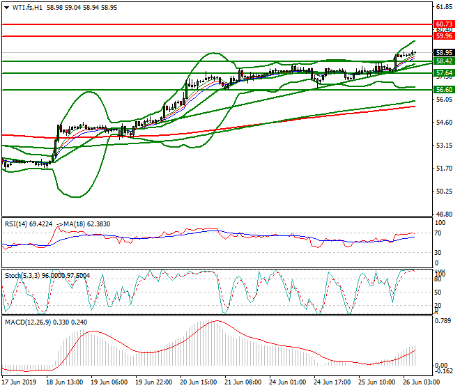 WTI Crude Oil Intra-day Analysis 26 June 2019