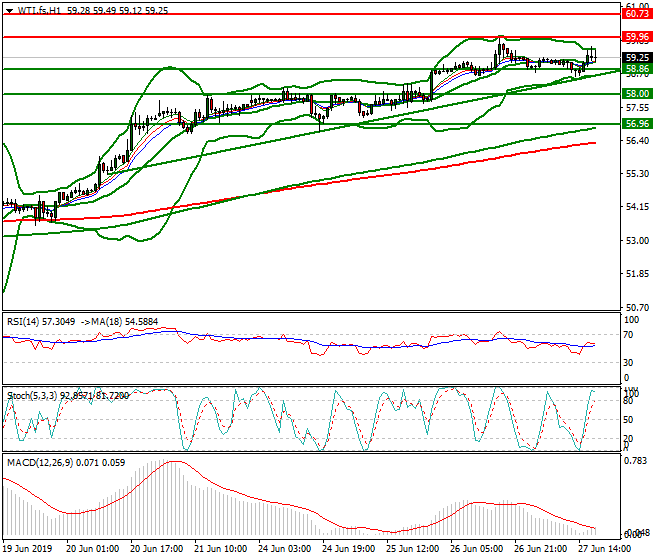 WTI Crude Oil Evening Analysis 27 June 2019