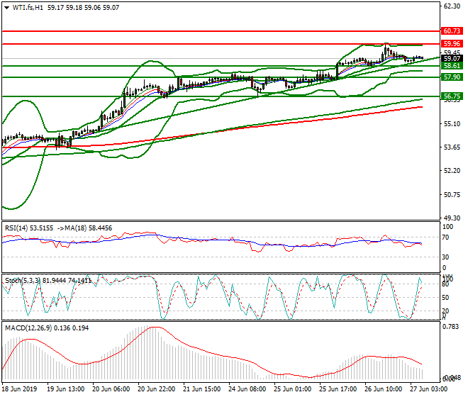 WTI Crude Oil Intra-day Analysis 27 June 2019