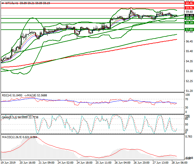 WTI Crude Oil Mid-day Analysis 28 June 2019