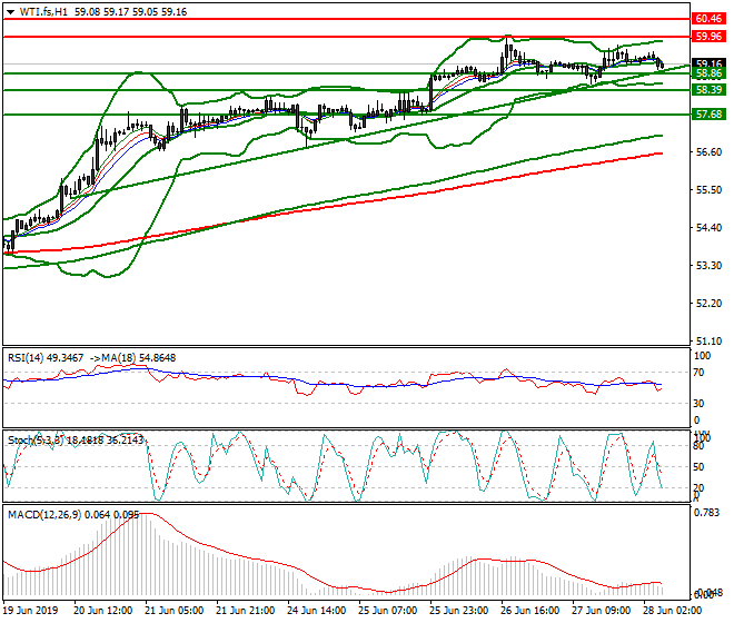 WTI Crude Oil Intra-day Analysis 28 June 2019