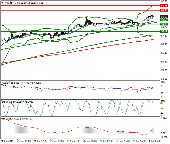 WTI Crude Oil Mid-day Analysis 01 July 2019