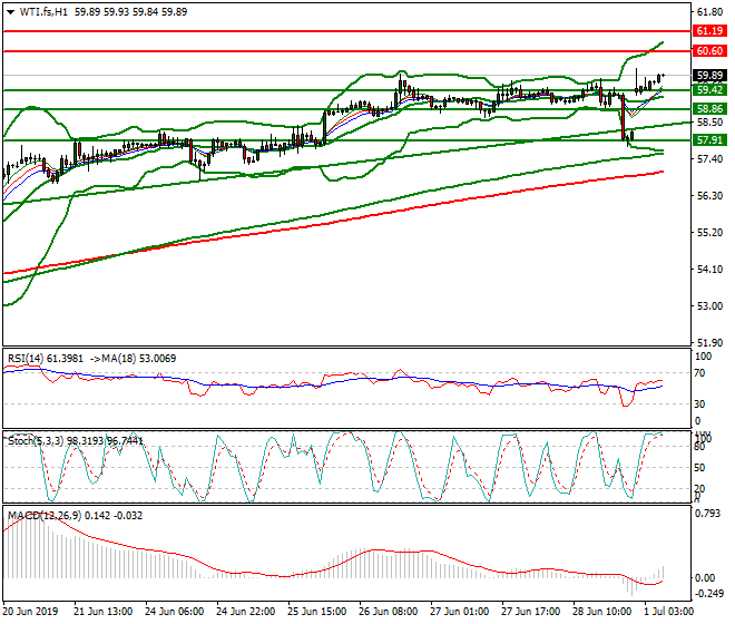 WTI Crude Oil Intra-day Analysis 01 July 2019