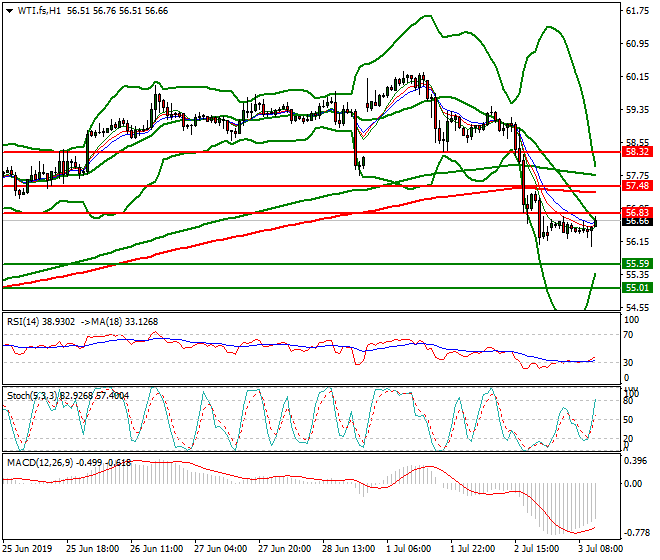 WTI Crude Oil Mid-day Analysis 03 July 2019