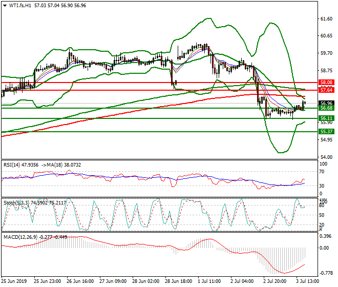 WTI Crude Oil Evening Analysis 03 July 2019