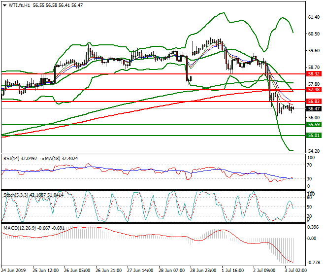 WTI Crude Oil Intra-day Analysis 03 July 2019