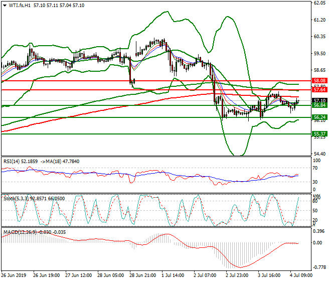 WTI Crude Oil Mid-day Analysis 04 July 2019